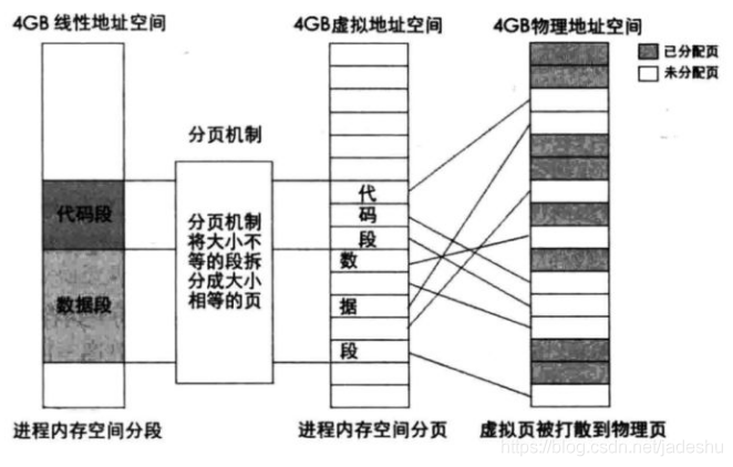 《内存管理分段和分页机制》