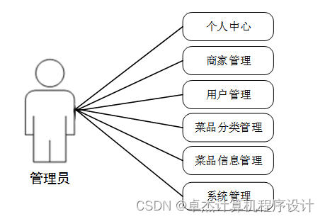 [附源码]计算机毕业设计springboot基于VUE的网上订餐系统