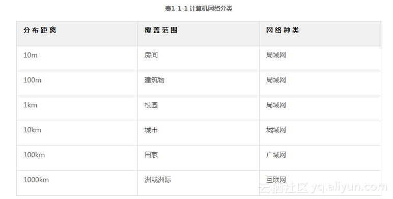 《非常网管：网络管理从入门到精通（修订版）》一1.1　计算机网络基础