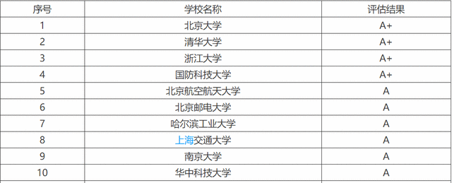 杭电和兰大计算机哪个专业好,我国计算机专业最好的10所大学，实力一流，考上就是金饭碗...