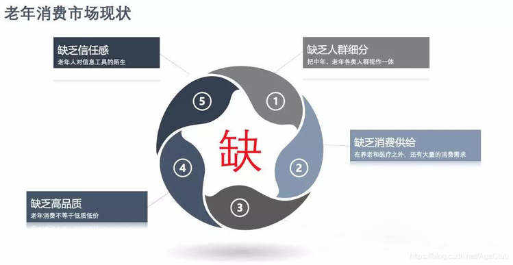 《深度分享：中国老年消费市场最新趋势/机会是什么？六位老年行业创新创业实践者精彩观点！》