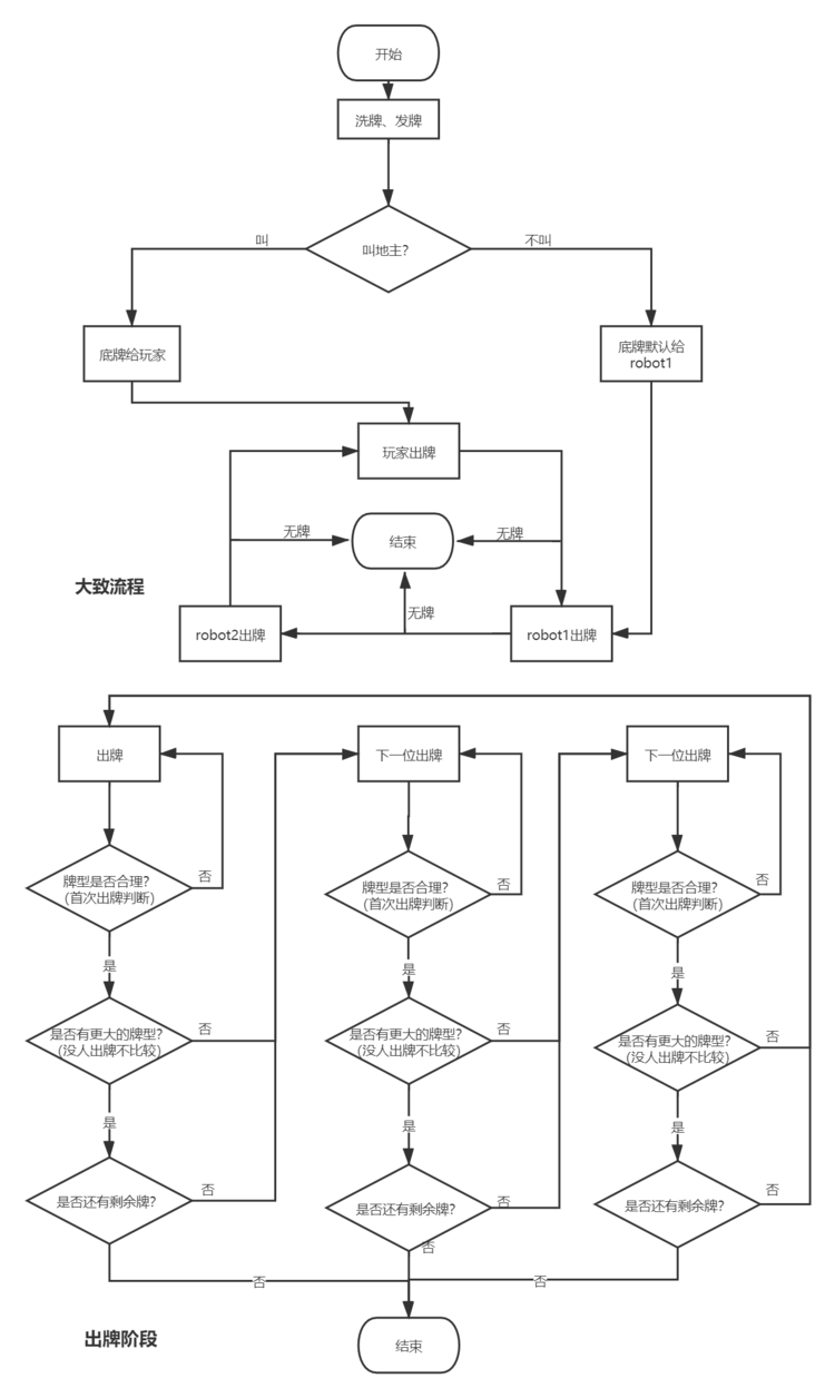 Python编写斗地主游戏（单机版）