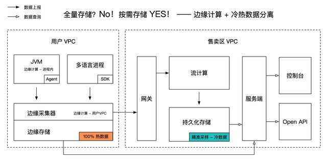 Gartner APM 魔力象限技术解读——全量存储？No! 按需存储？YES