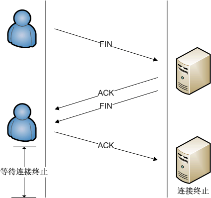 TCP连接的终止