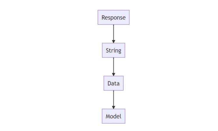 公司后台程序员，返回了一种让我讨厌的 Json