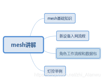 mesh工作原理