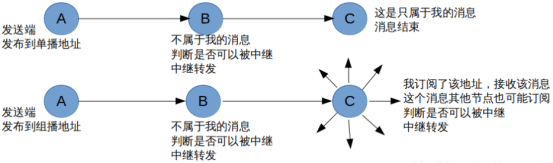 《mesh工作原理》