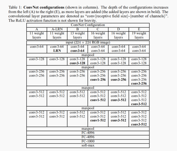 VGG —— Very Deep Convolutional Networks for LargeScale Image Recognition