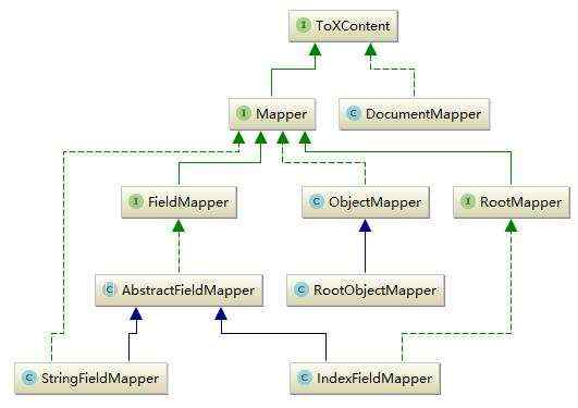 elasticsearch索引index之Mapping实现关系结构示例_java