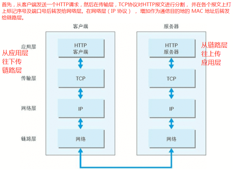 图解HTTP，状态码，TCP、UDP等网络协议相关总结(持续更新)