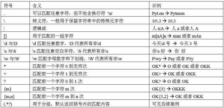 浅谈Python中正则表达式的使用