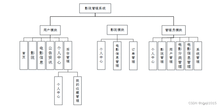 [附源码]计算机毕业设计影院管理系统Springboot程序