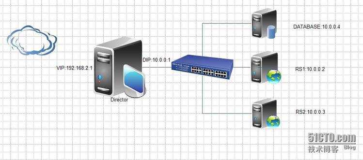 在centos6系统上基于session绑定实现nat模型的lvs集群，并在RS上安装Discuz论坛