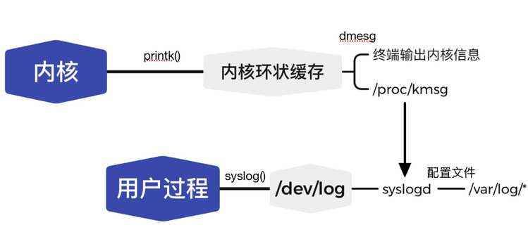 Linux 服务器程序规范、服务器日志、用户、进程间的关系