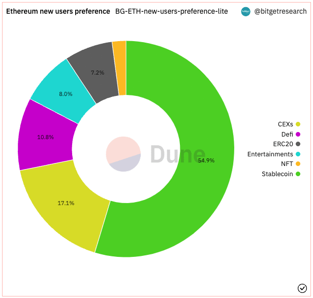 Bitget 研究院：Floki 带领 meme 上涨，Blur NFT 交易量再创新高