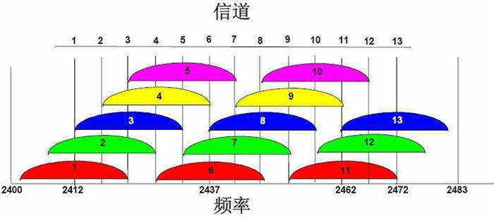 干扰大网速慢？这样设置Wi-Fi信道，网速快