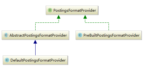 elasticsearch索引index数据功能源码示例_java