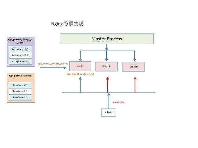 nginx if判断_Nginx源码分析多进程的惊群和进程负载均衡处理