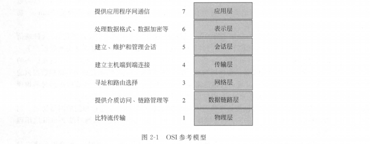 【第2章】OSI参考模型与TCP/IP模型