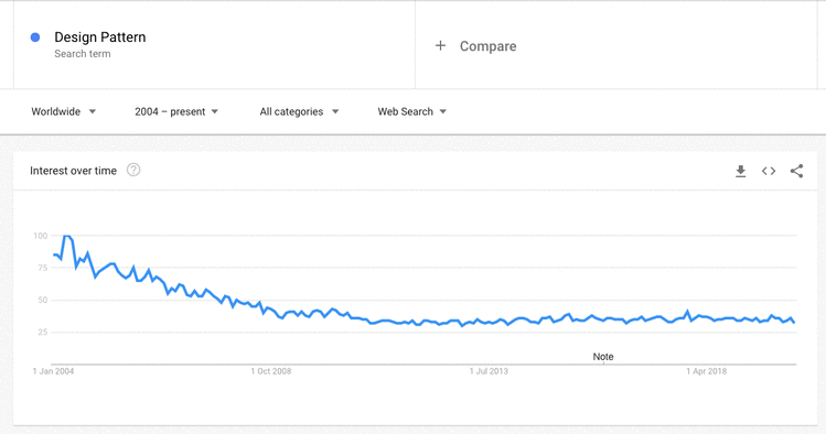 global-design-pattern-google-trending