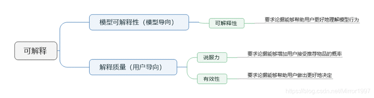 《可解释性（入门）》