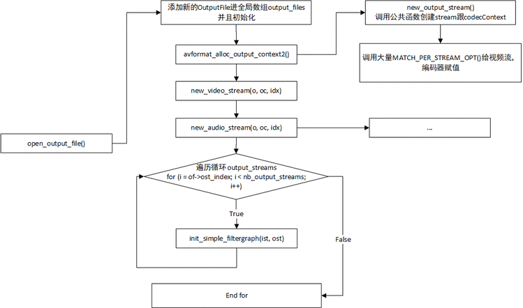 ffmpeg源码分析open_output_file