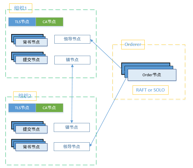 Fabric源码分析之二整体架构和流程