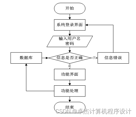 [附源码]java毕业设计宿舍管理系统