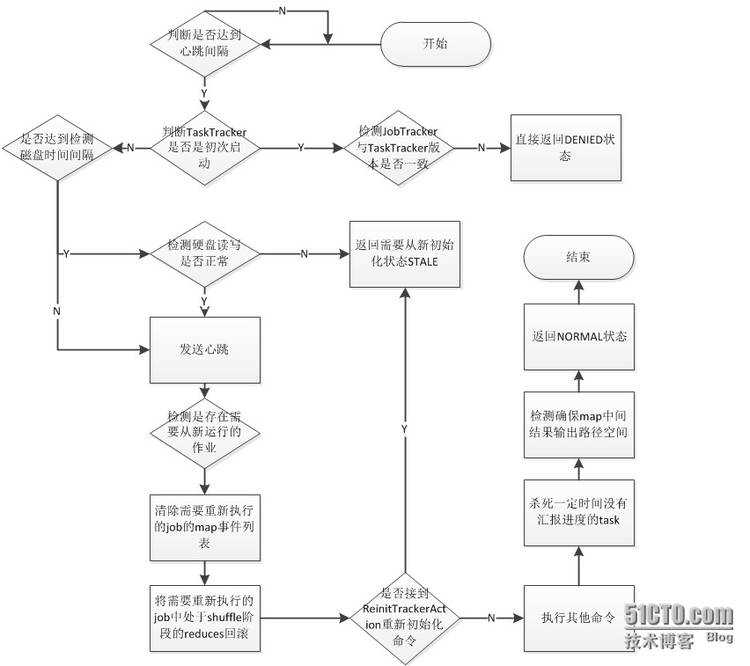 hadoop之MapReduce框架TaskTracker端心跳机制分析(源码分析第六篇)