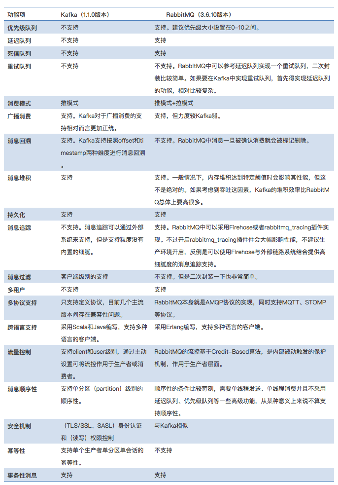 若面试官问“如何设计一个消息中间件”，该如何回答？重点要理解RabbitMQ在于routing，而Kafka在于streaming