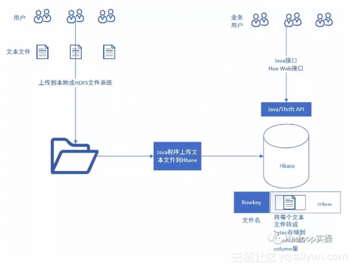 HBase实操 | 如何使用HBase存储文本文件