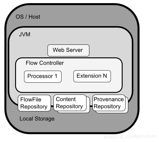 Apache NiFi 0.4.0 发布，数据处理和分发系统