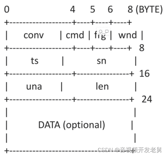 网络编程中网络传输KCP协议原理解析