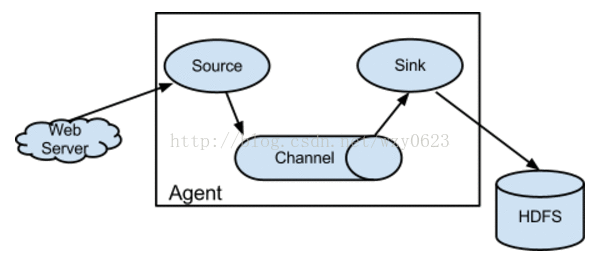 flume mysql 正则_利用Flume将MySQL表数据准实时抽取到HDFS