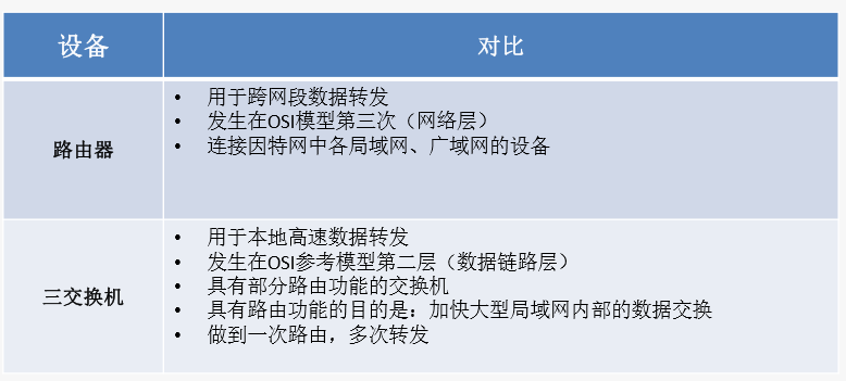 网络学习第六天（路由器、VLAN）