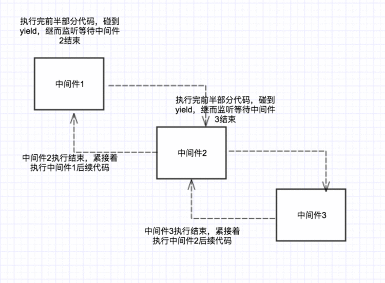 《你知道koa中间件执行原理吗》