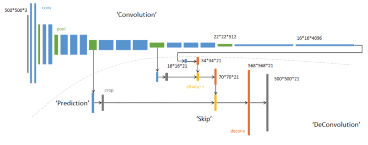 FCNFully Convolutional Networks