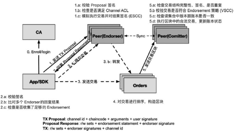 HyperLedger：超级账本项目