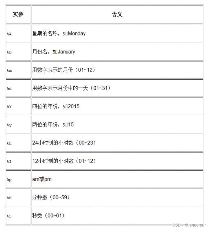 datetime中设置日期和时间格式的实参