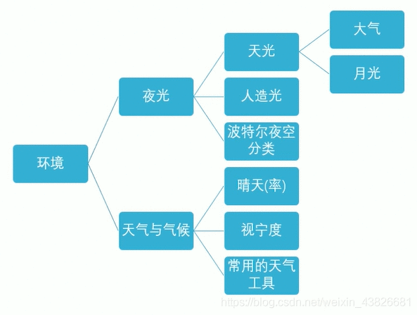 《深空摄影系列教程（昴星团摄星队）笔记》