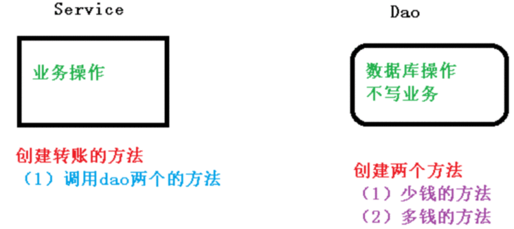 Spring中事务的使用与配置