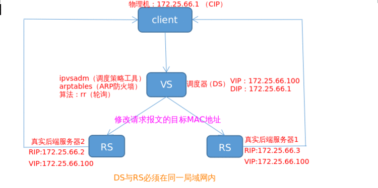 负载均衡LVS集群之DR模式搭建（DR + ldirectord + Keepalived）