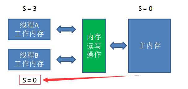 《什么是 volatile 关键字？漫画》