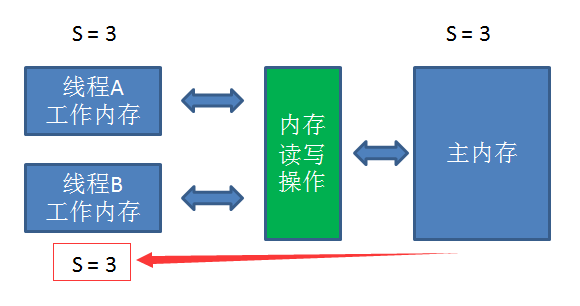 《什么是 volatile 关键字？漫画》