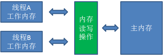 《什么是 volatile 关键字？漫画》