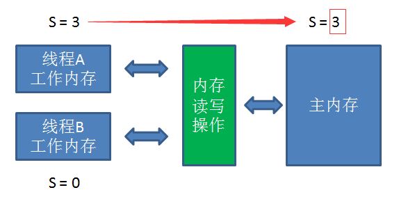 《什么是 volatile 关键字？漫画》