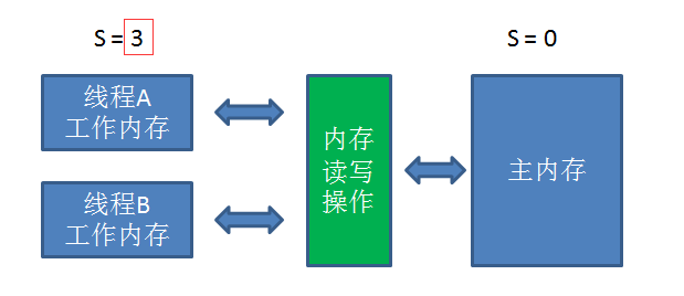 《什么是 volatile 关键字？漫画》