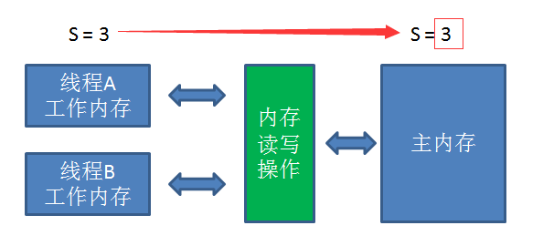 《什么是 volatile 关键字？漫画》