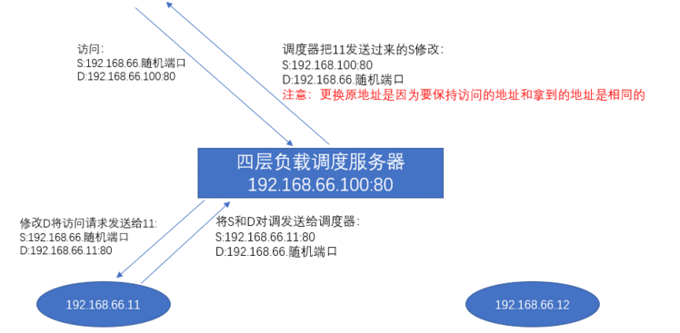 集群负载调度器的搭建，高可用集群的搭建