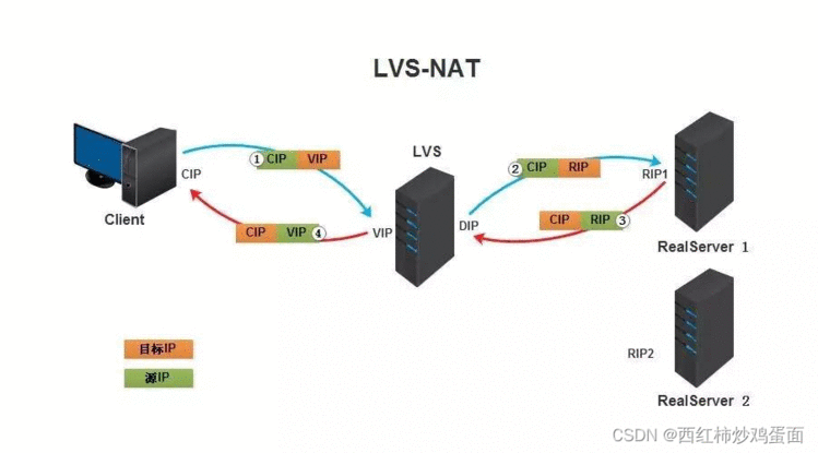 Linux 负载均衡介绍之LVS工作模式NAT转发模式